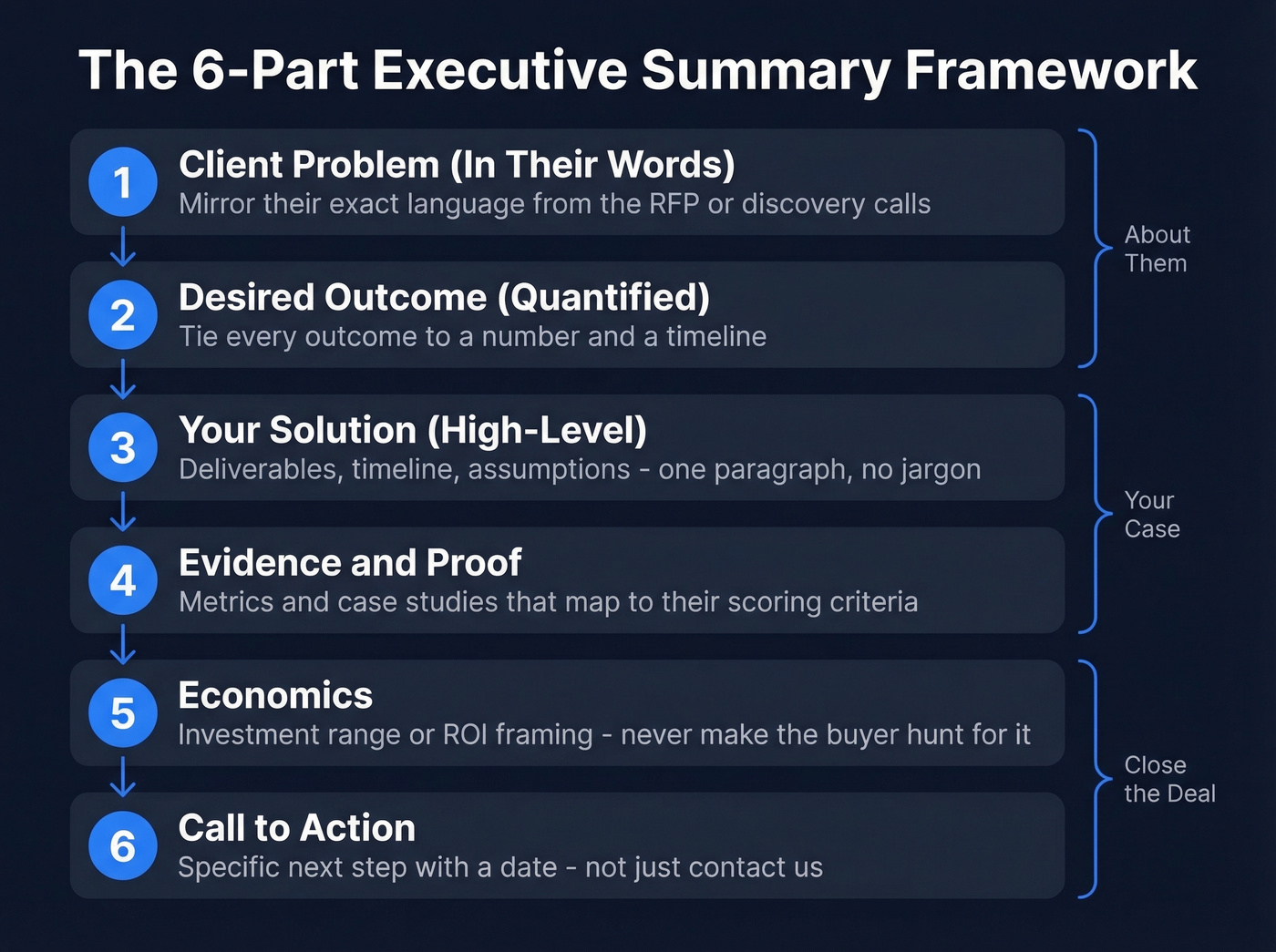 6-part executive summary framework visual flow