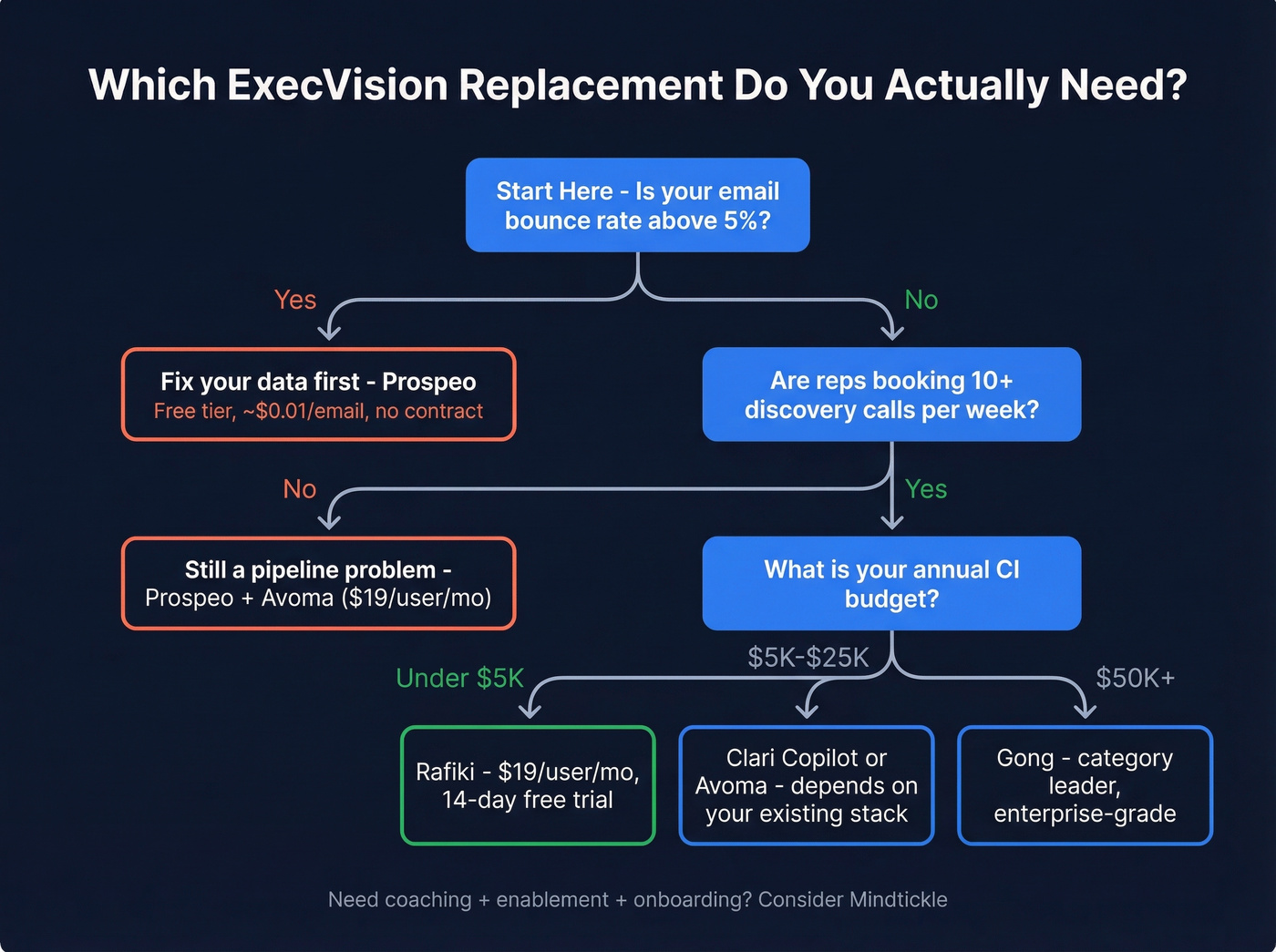 Decision flowchart for choosing the right ExecVision replacement