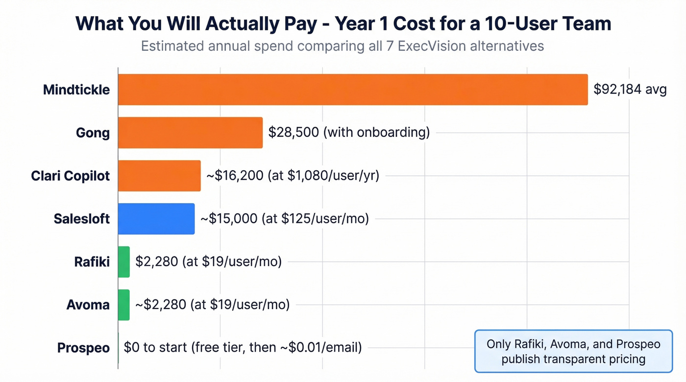 Annual cost comparison chart for all 7 ExecVision alternatives