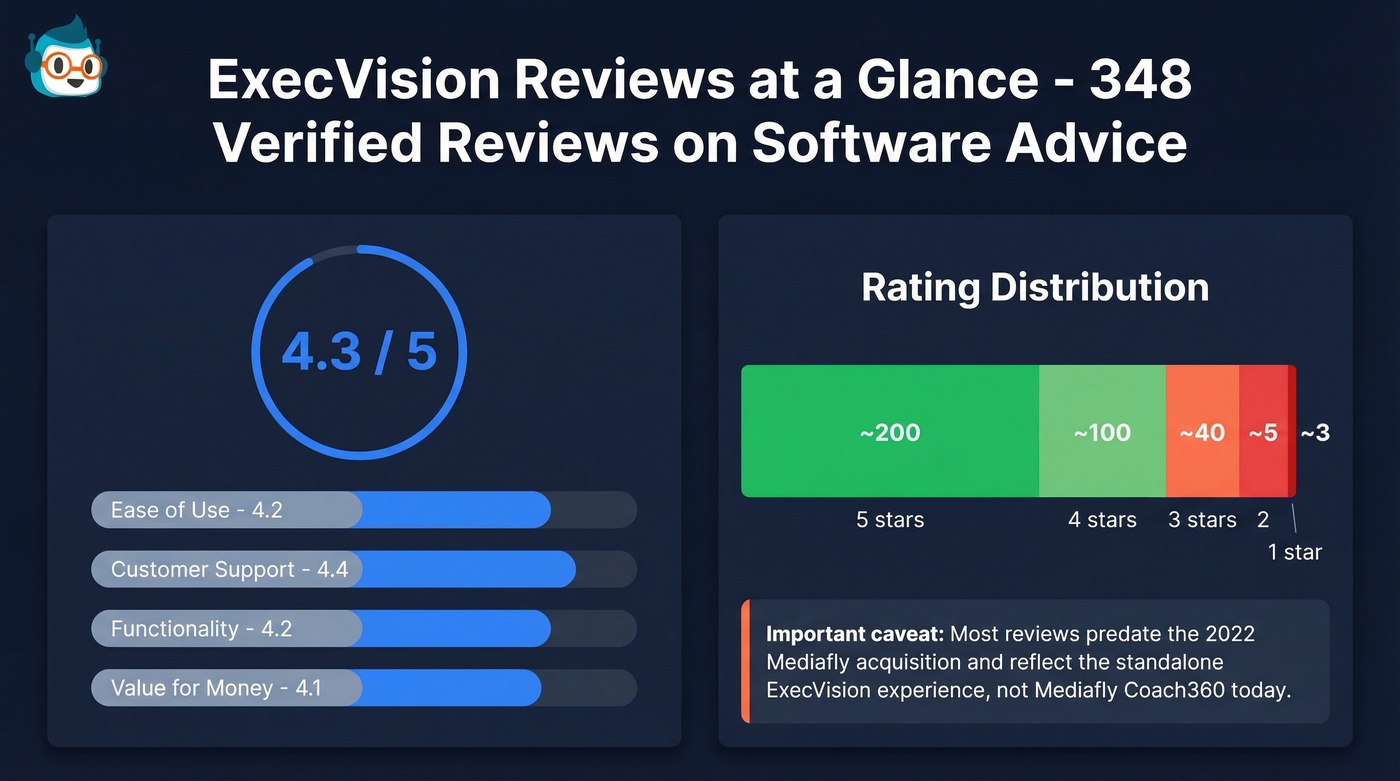 ExecVision review ratings breakdown with key stats
