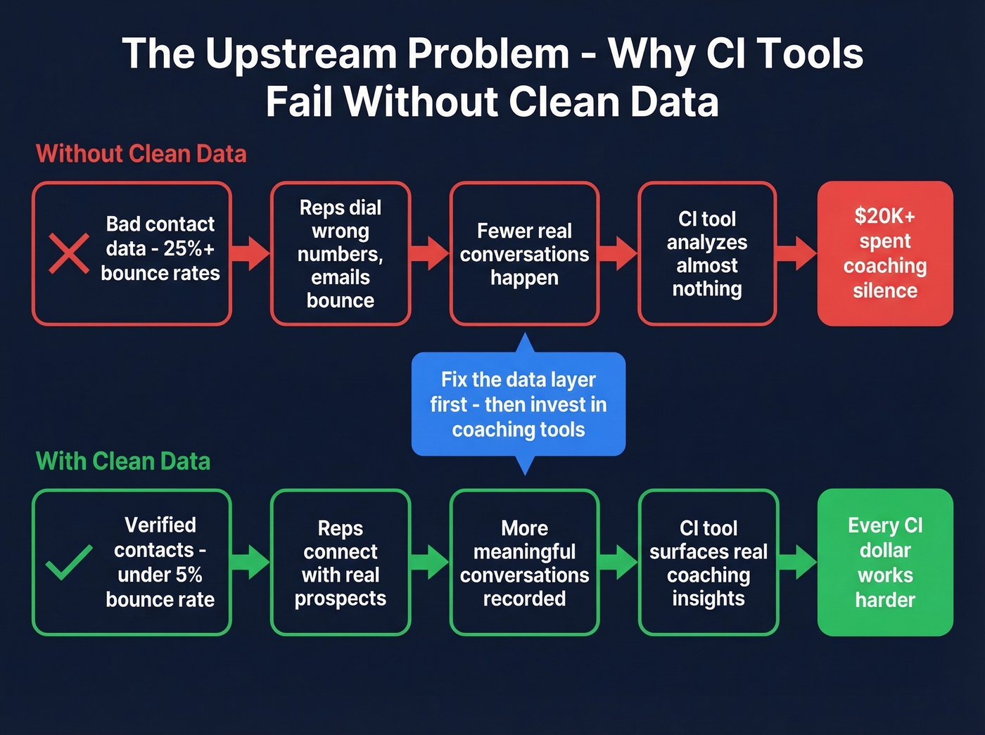 Flow diagram showing how bad data undermines CI tool ROI