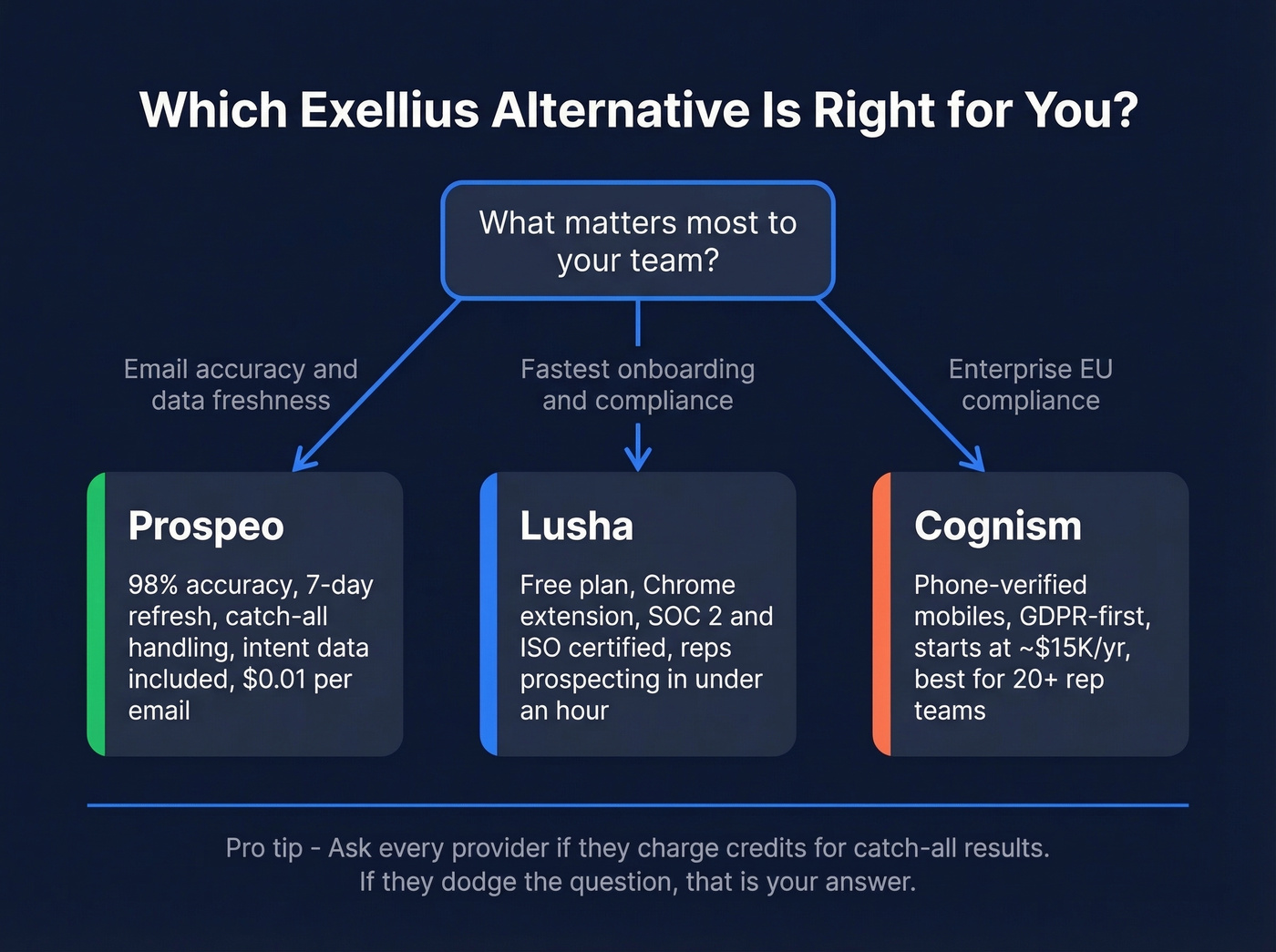 Decision tree for choosing the right Exellius alternative