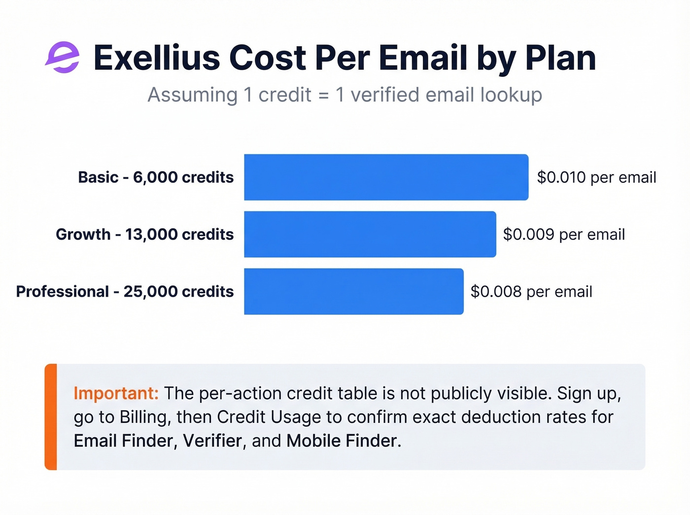 Exellius credit cost per email by plan tier