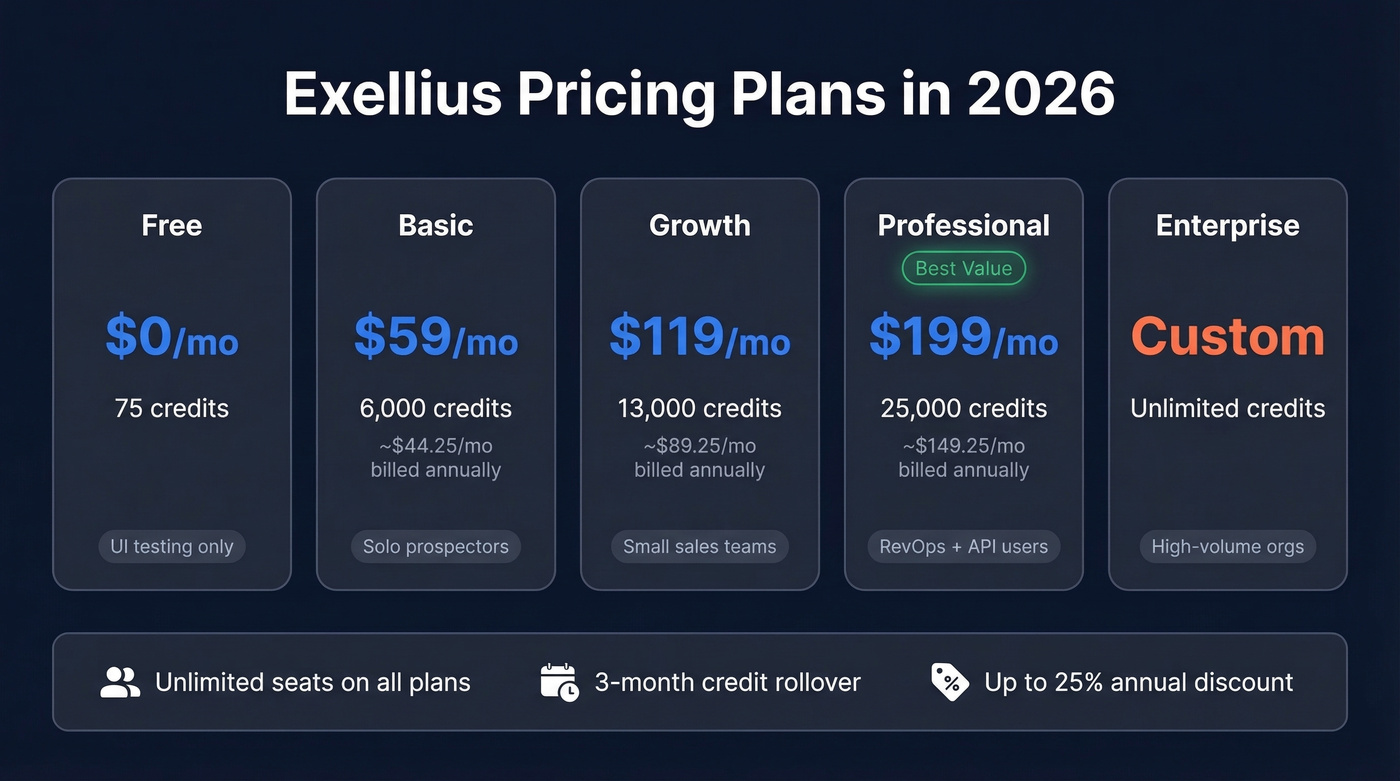 Exellius 2026 pricing tiers with credits and costs