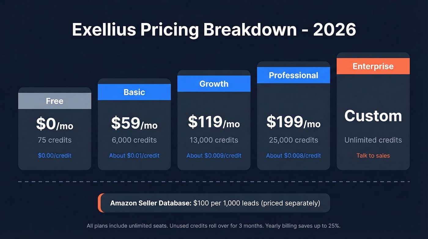 Exellius pricing tiers visual breakdown with cost per credit