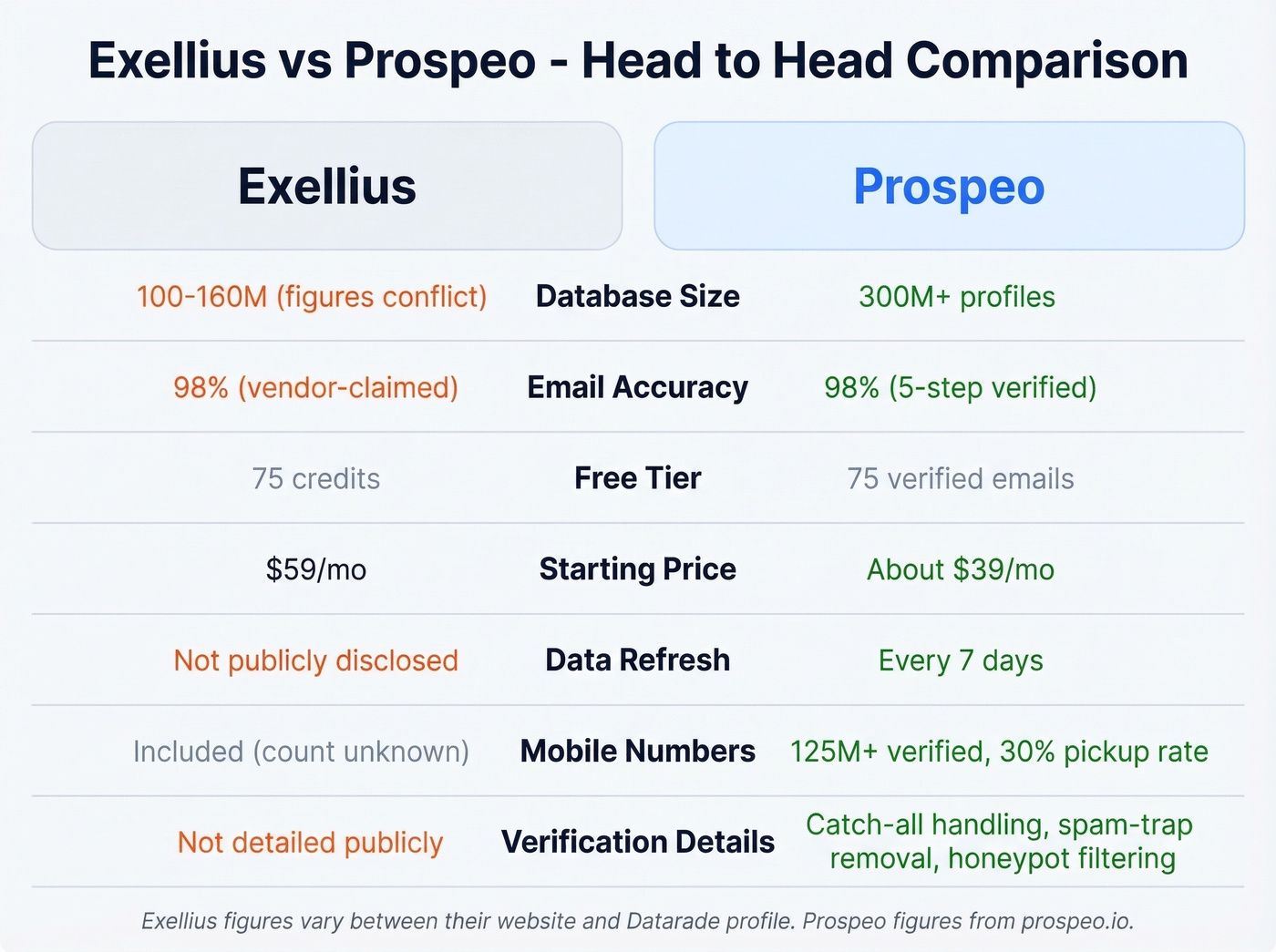 Exellius vs Prospeo head-to-head feature comparison