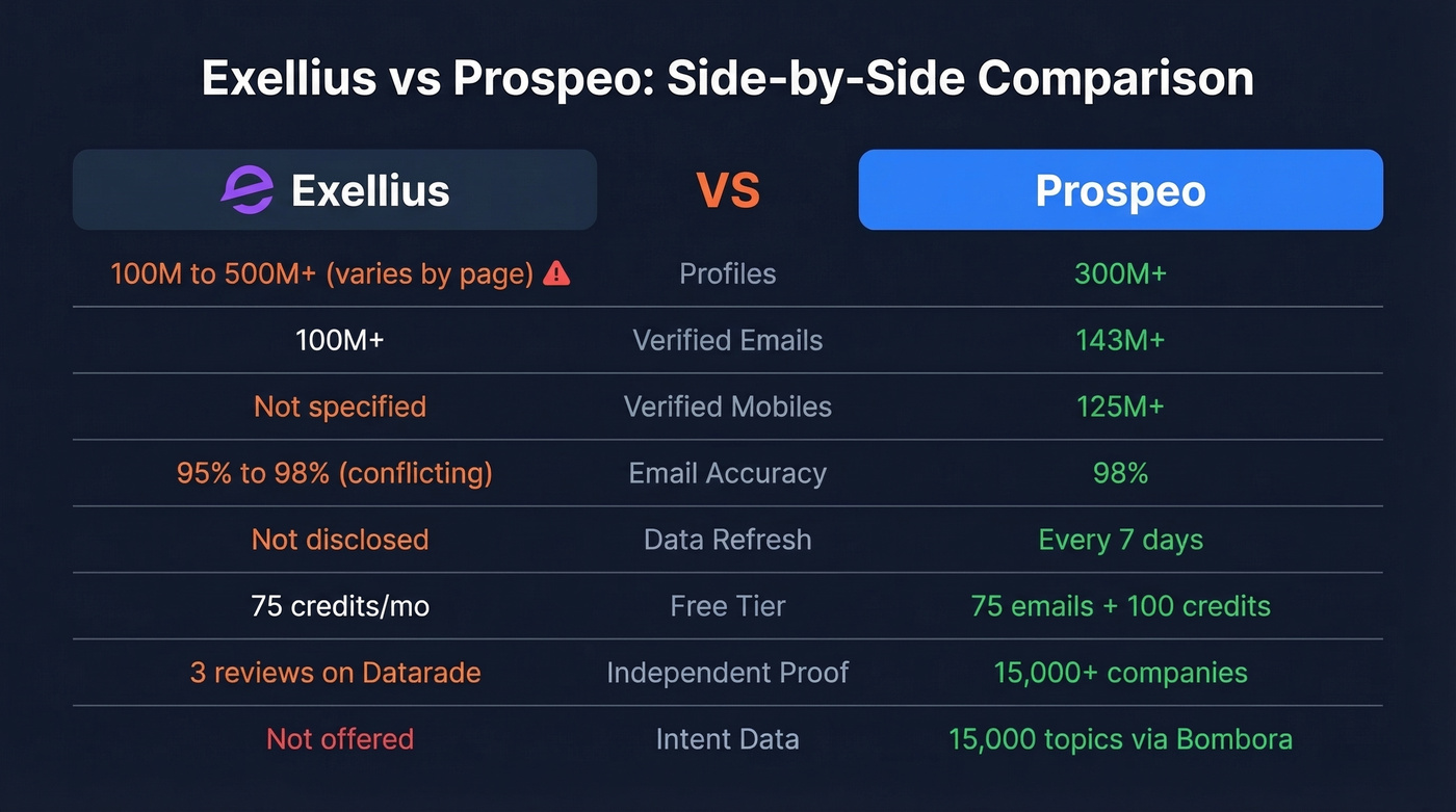 Exellius vs Prospeo head-to-head comparison chart