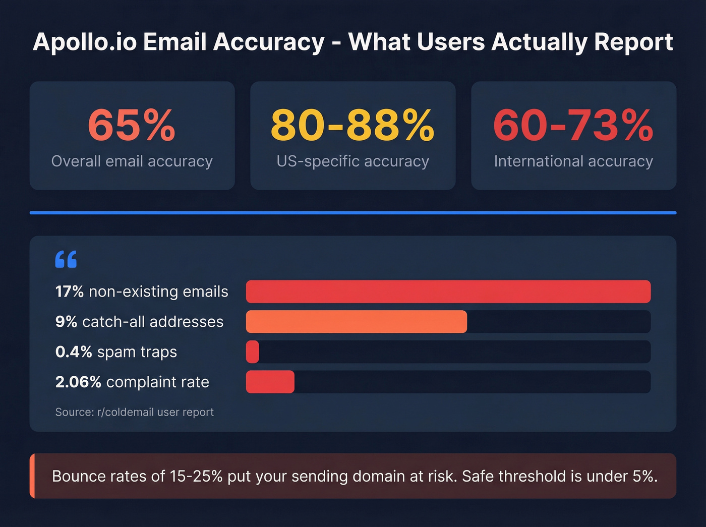 Apollo.io email accuracy breakdown with real user stats