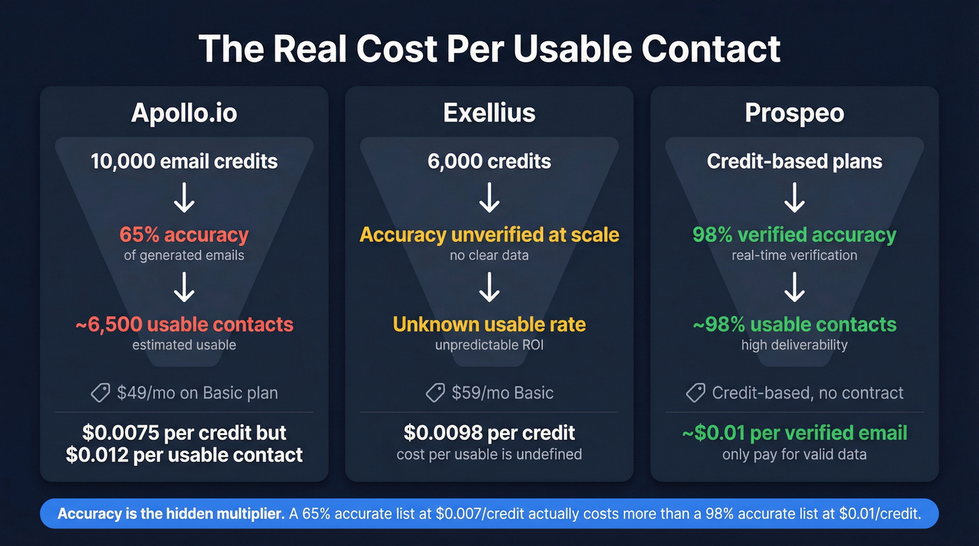 Cost per usable contact math comparing all three platforms