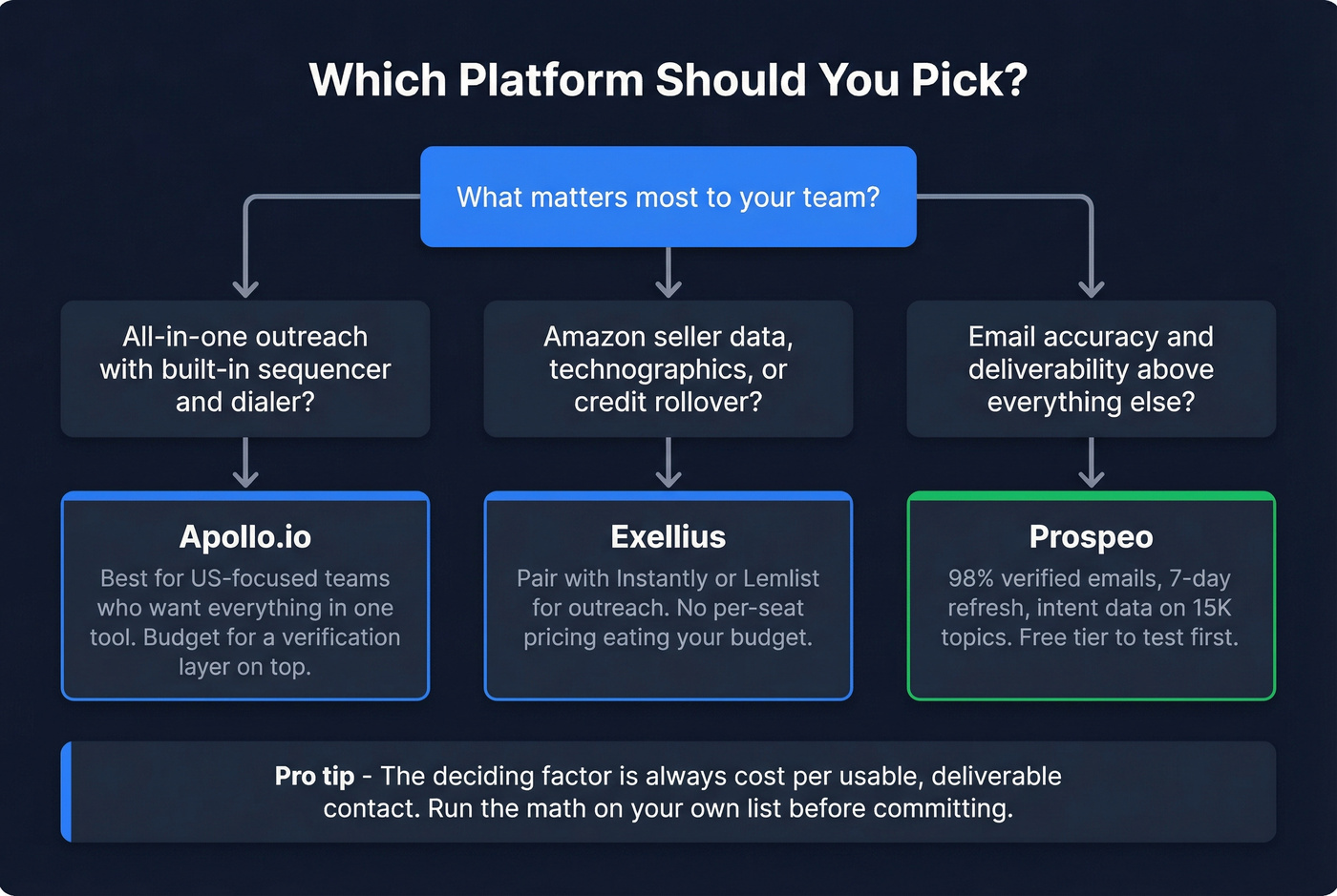 Decision flowchart for choosing between Exellius, Apollo, or Prospeo