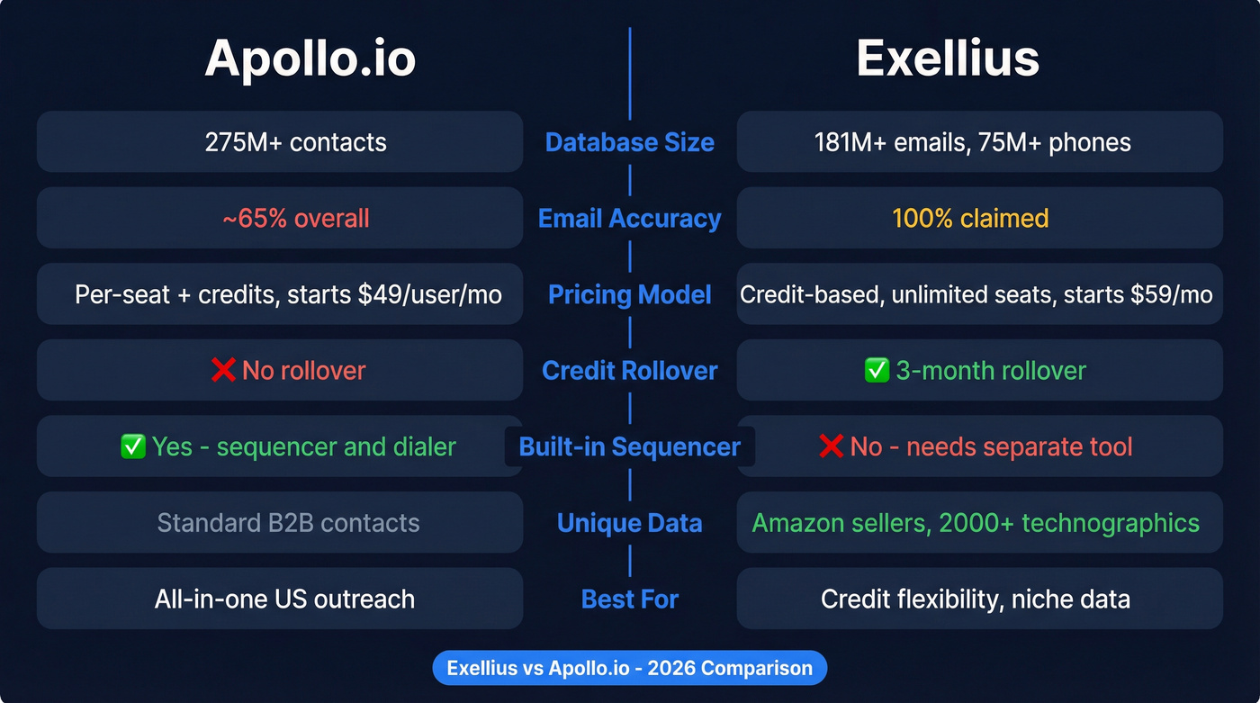 Exellius vs Apollo.io head-to-head feature comparison diagram