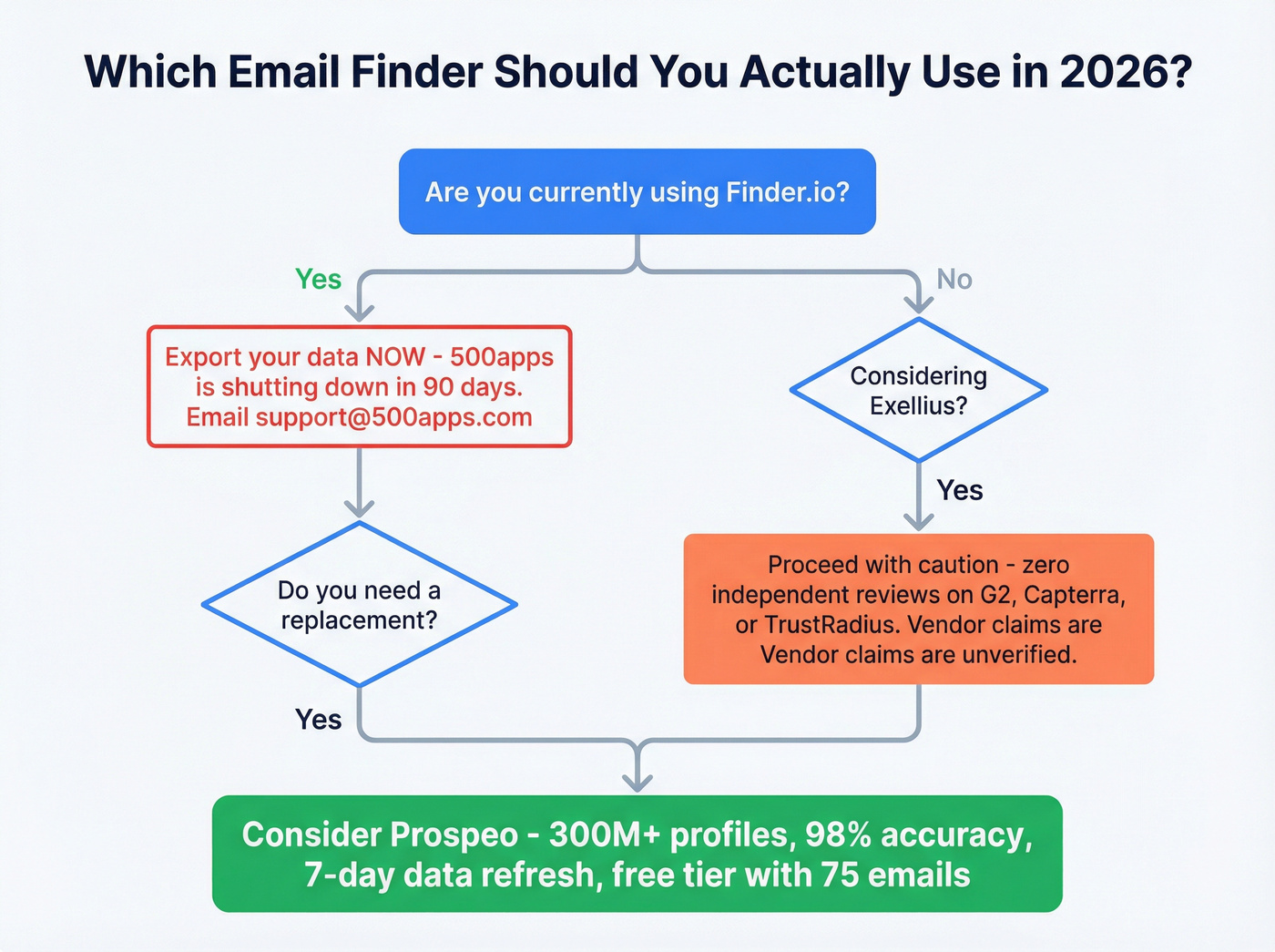 Decision flow chart for choosing an email finder tool