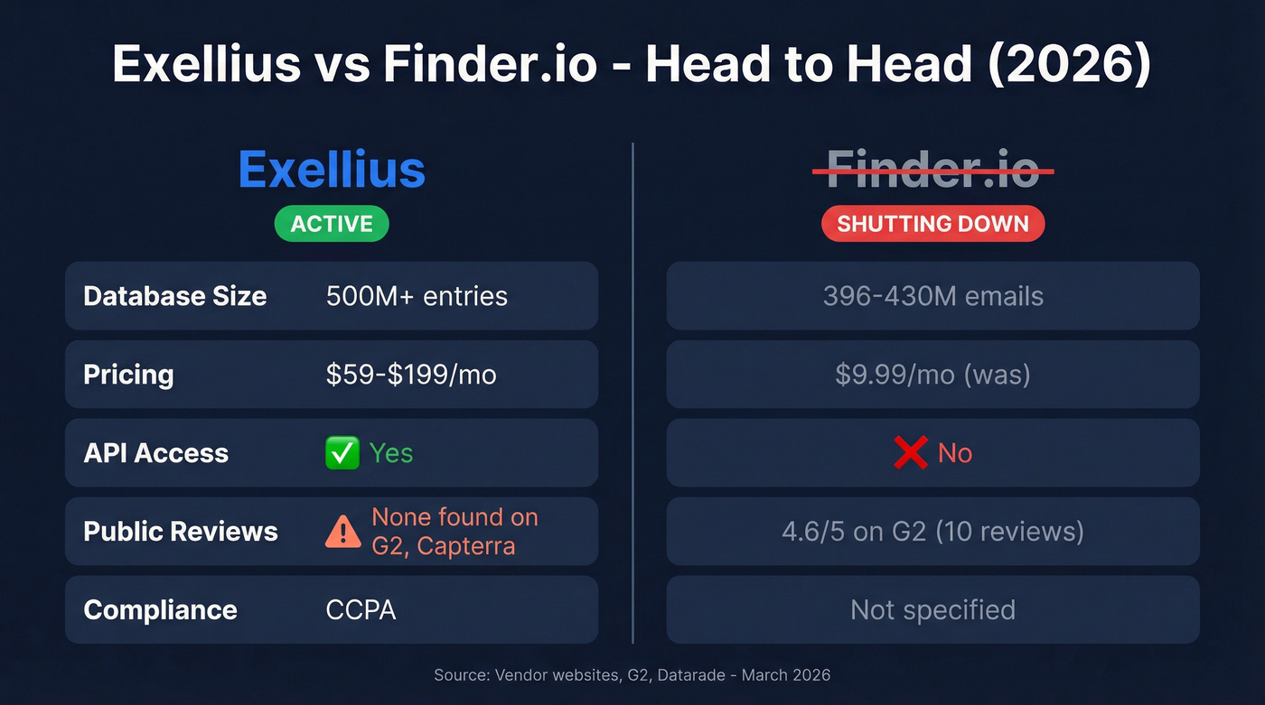 Exellius vs Finder.io head-to-head comparison diagram