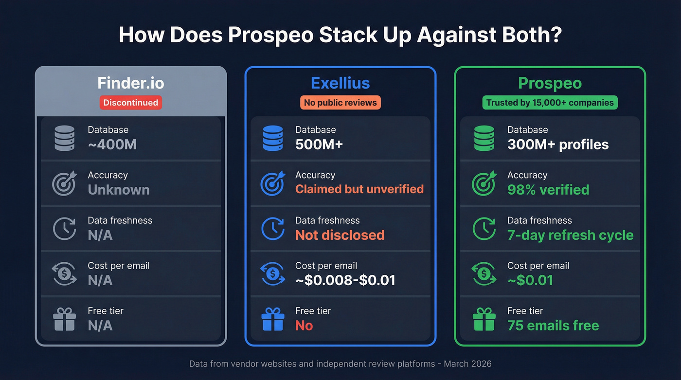 Three-tool stat comparison showing Prospeo advantages