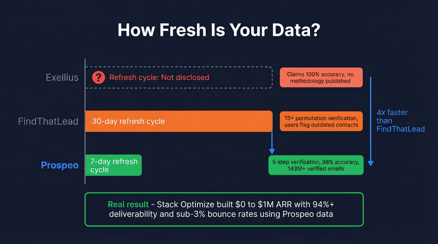 Data freshness and verification workflow comparison