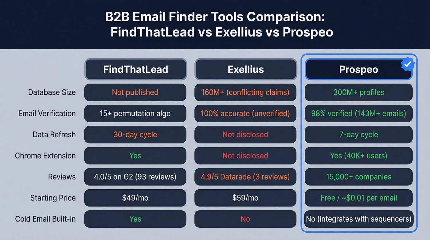 Exellius vs FindThatLead vs Prospeo feature comparison