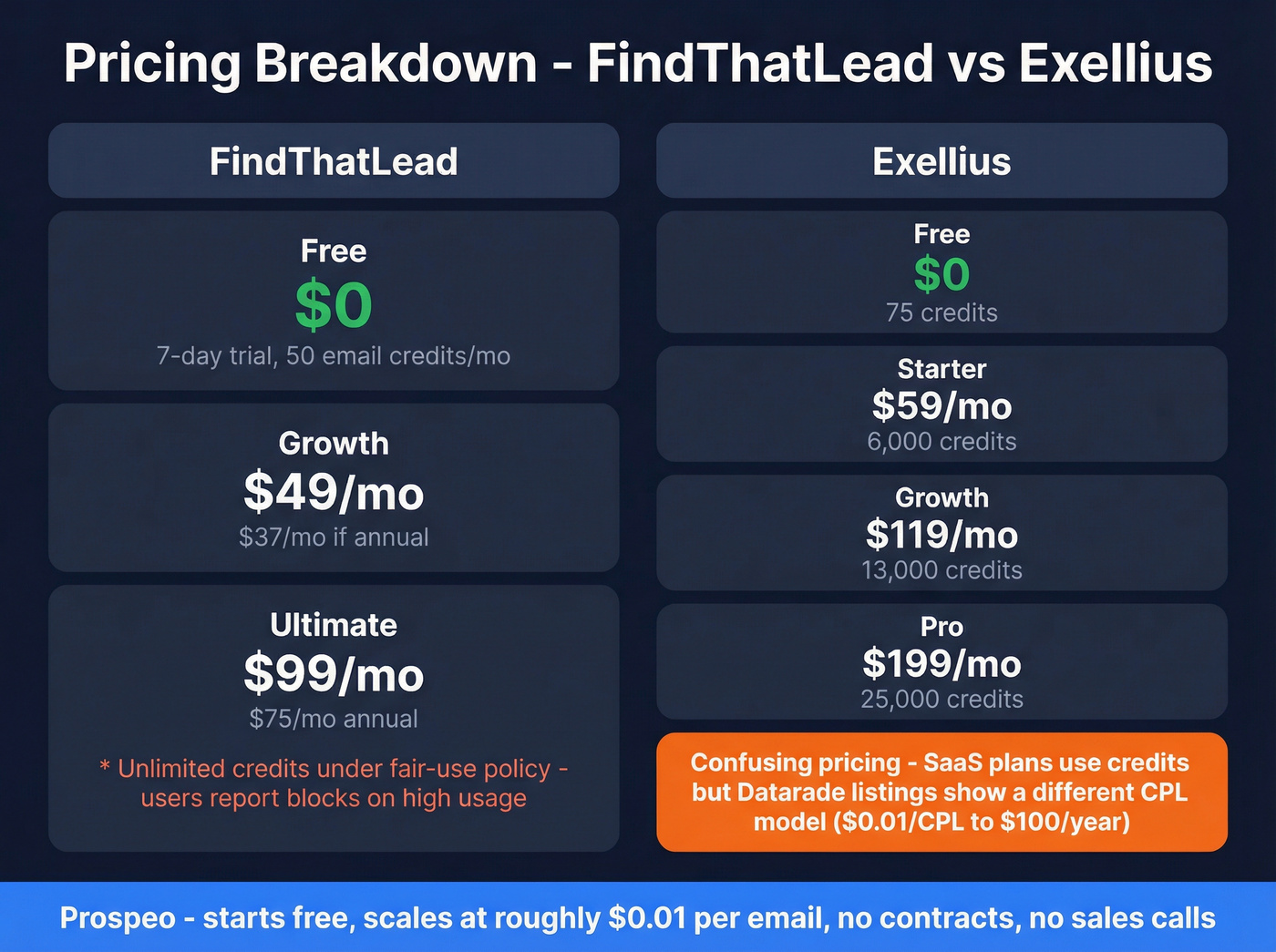 Pricing tier comparison FindThatLead vs Exellius
