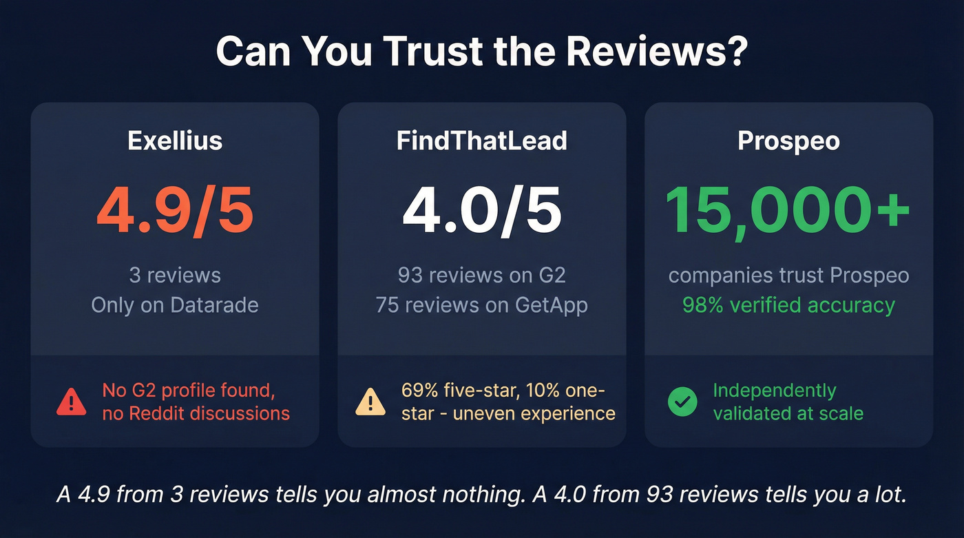 Review credibility comparison across three tools
