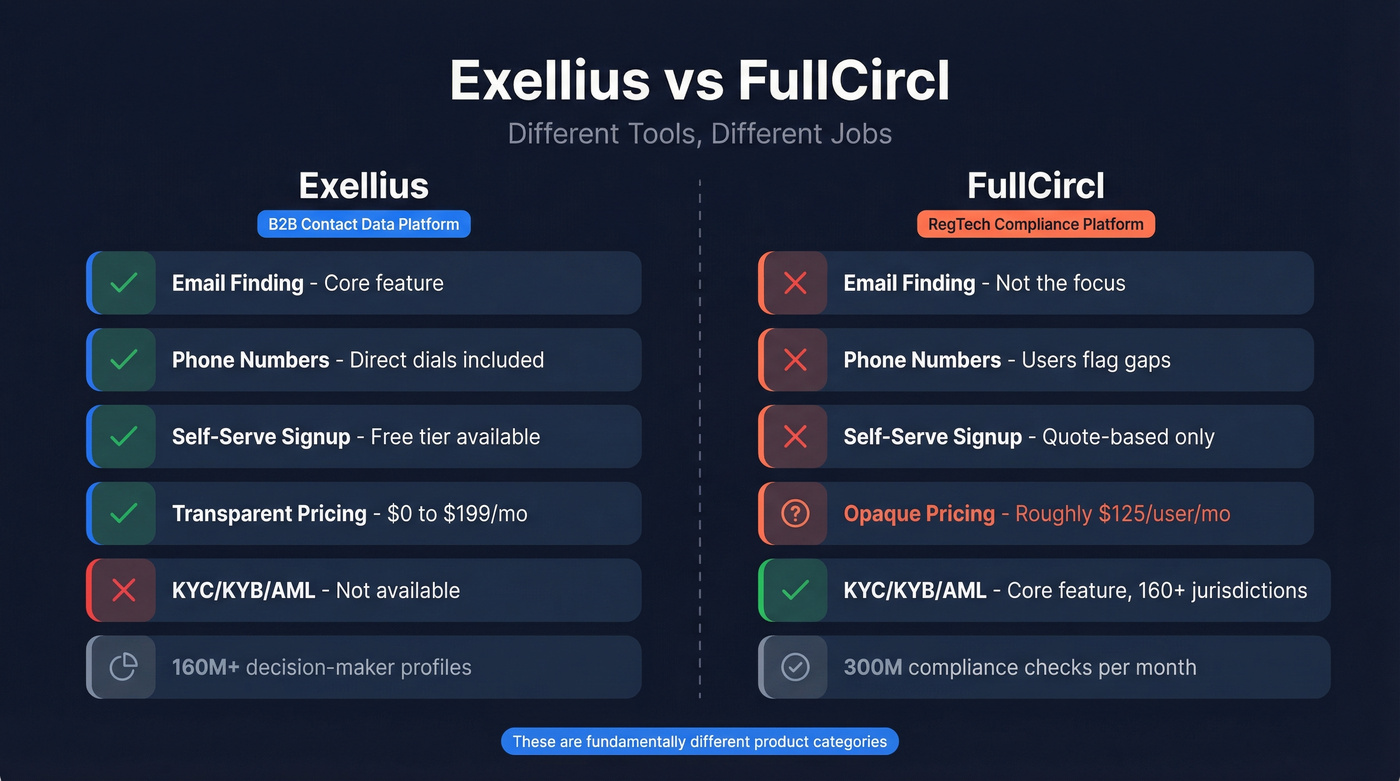 Exellius vs FullCircl head-to-head feature comparison diagram