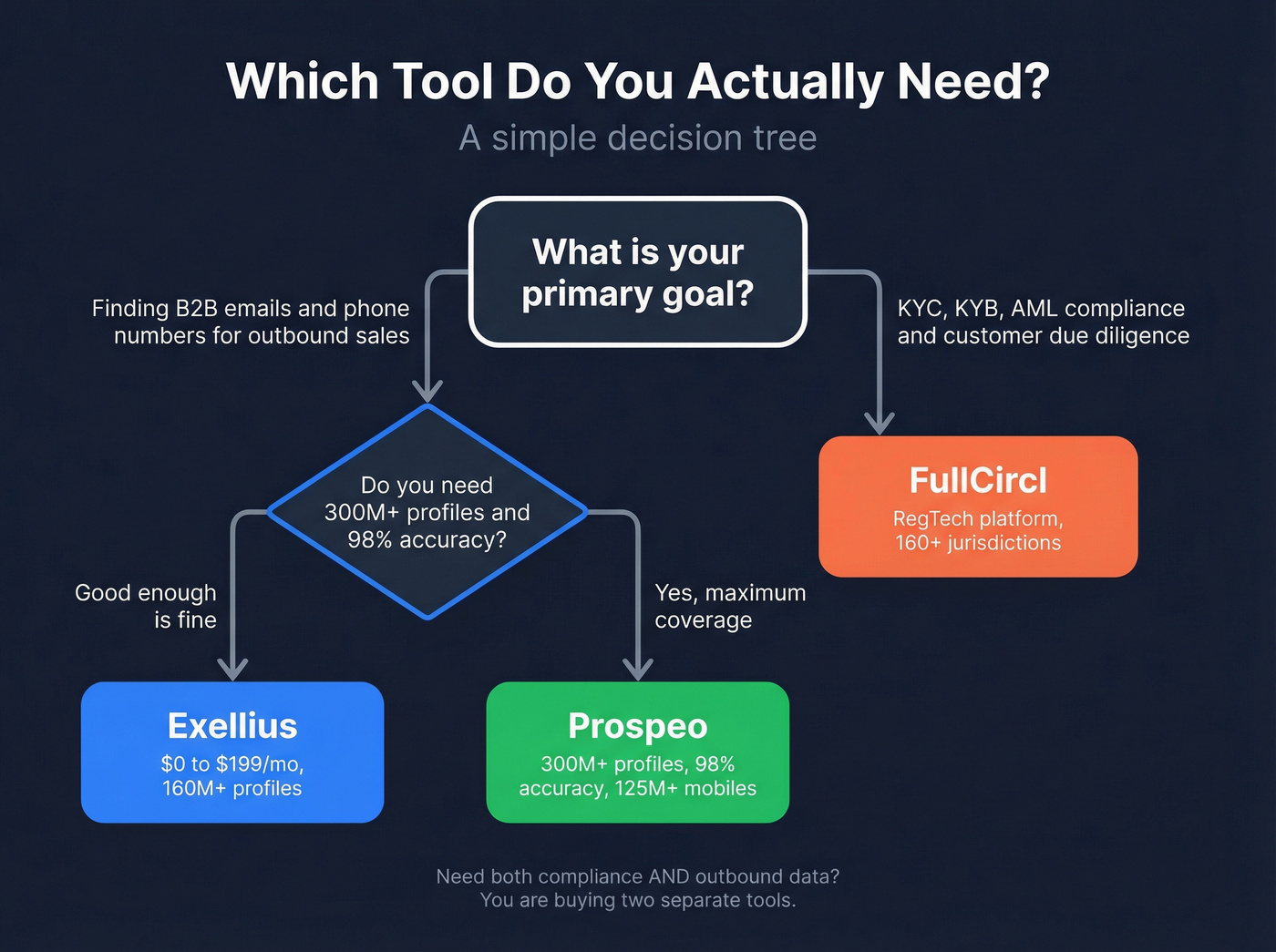 Decision tree for choosing Exellius, FullCircl, or Prospeo