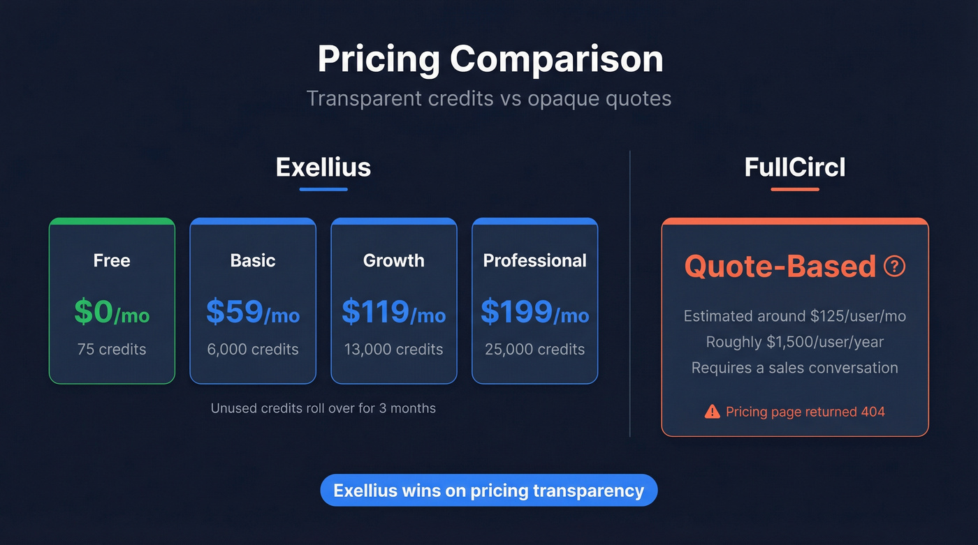 Exellius pricing tiers vs FullCircl quote-based pricing