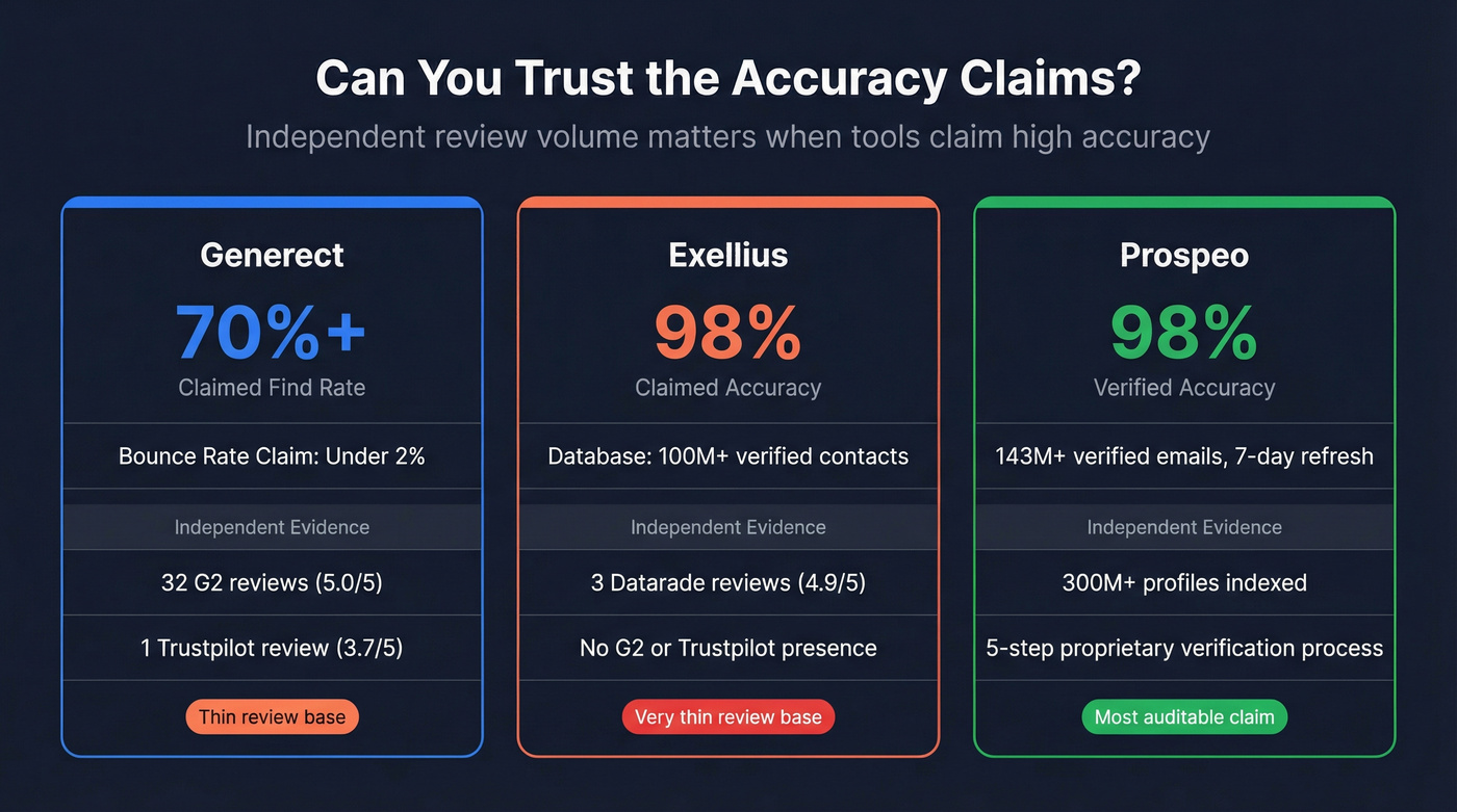 Three tool accuracy and review credibility comparison cards