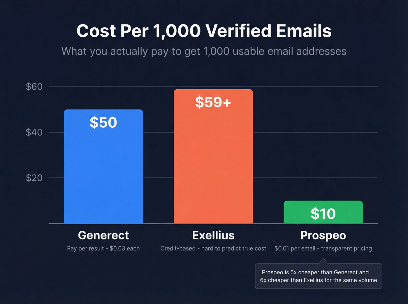 Cost comparison bar chart for 1000 verified emails