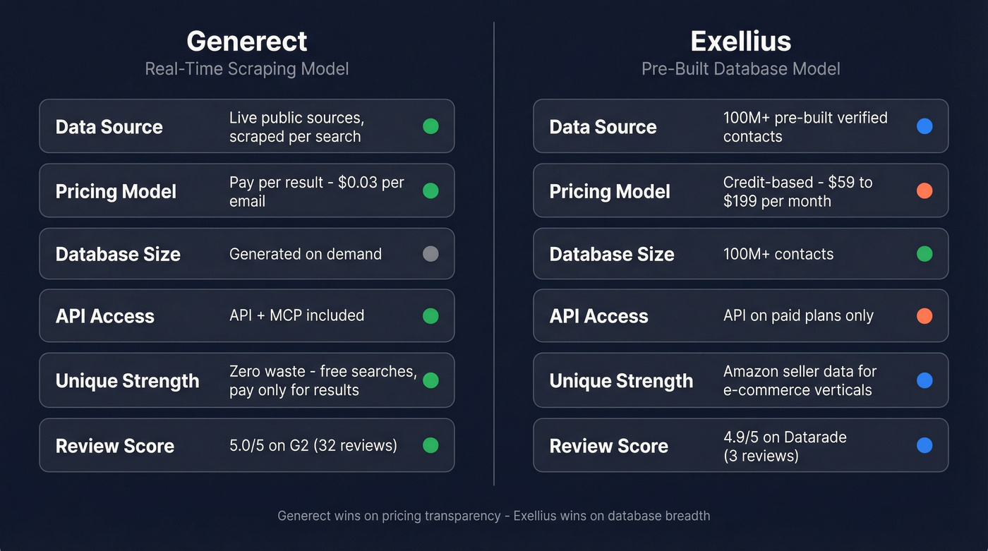 Exellius vs Generect feature comparison side by side