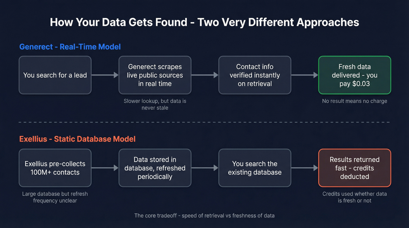 Generect real-time scraping vs Exellius static database architecture