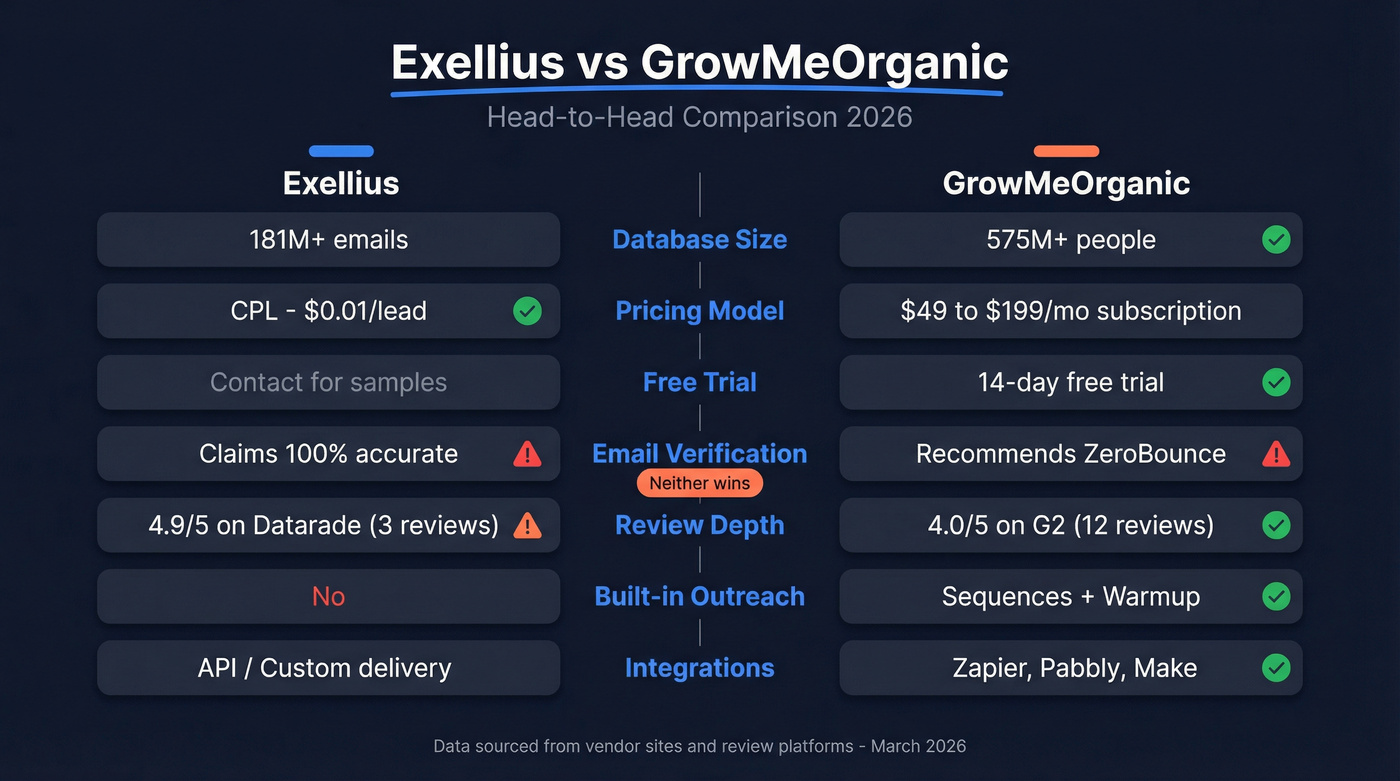 Exellius vs GrowMeOrganic head-to-head feature comparison