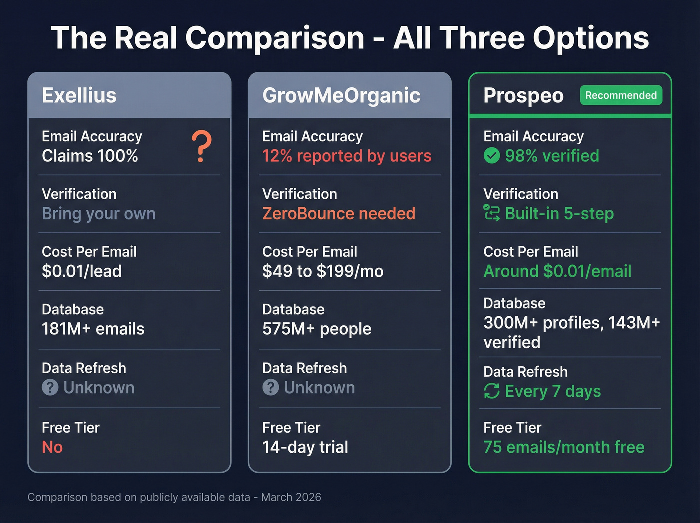 Three-way comparison of Exellius, GrowMeOrganic, and Prospeo