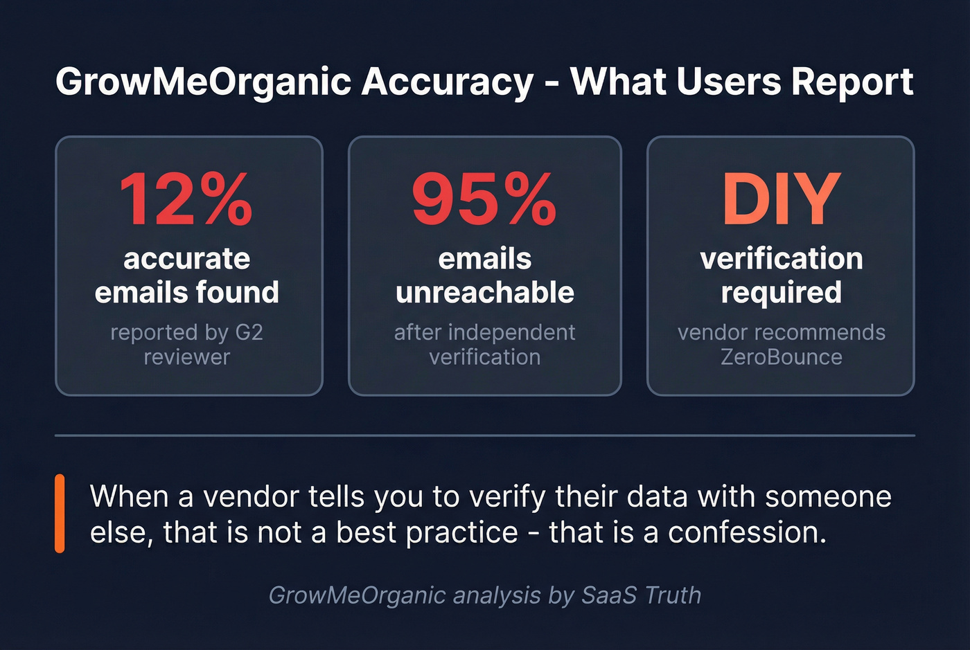 GrowMeOrganic email accuracy issues highlighted with stats