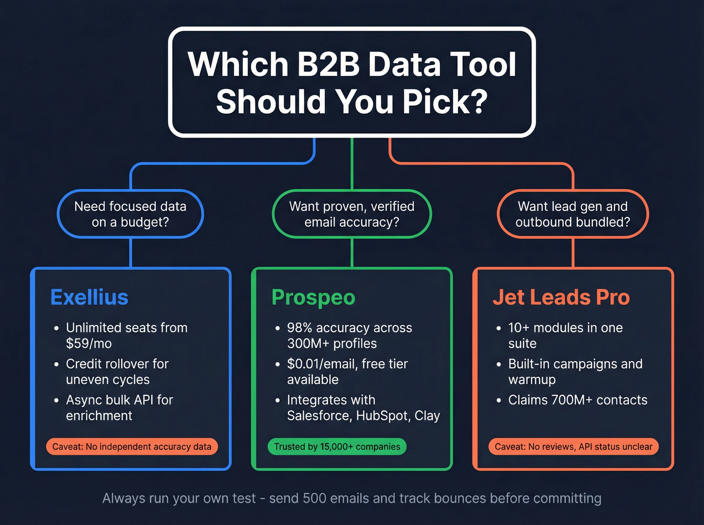 Decision framework for choosing between Exellius, Jet Leads Pro, and Prospeo