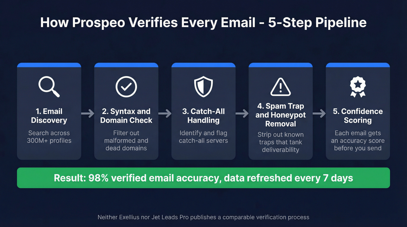 Prospeo five-step email verification pipeline diagram