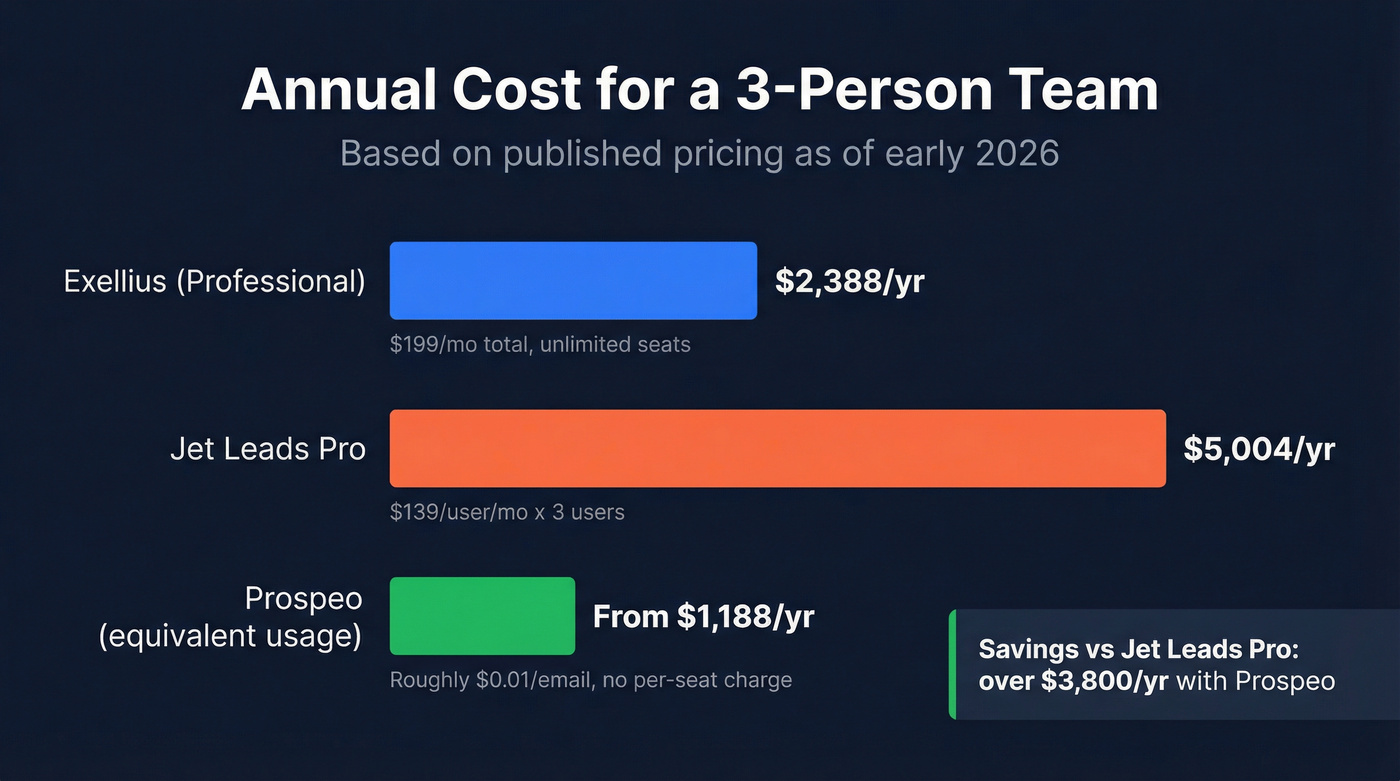 Three-person team annual cost comparison across all three tools