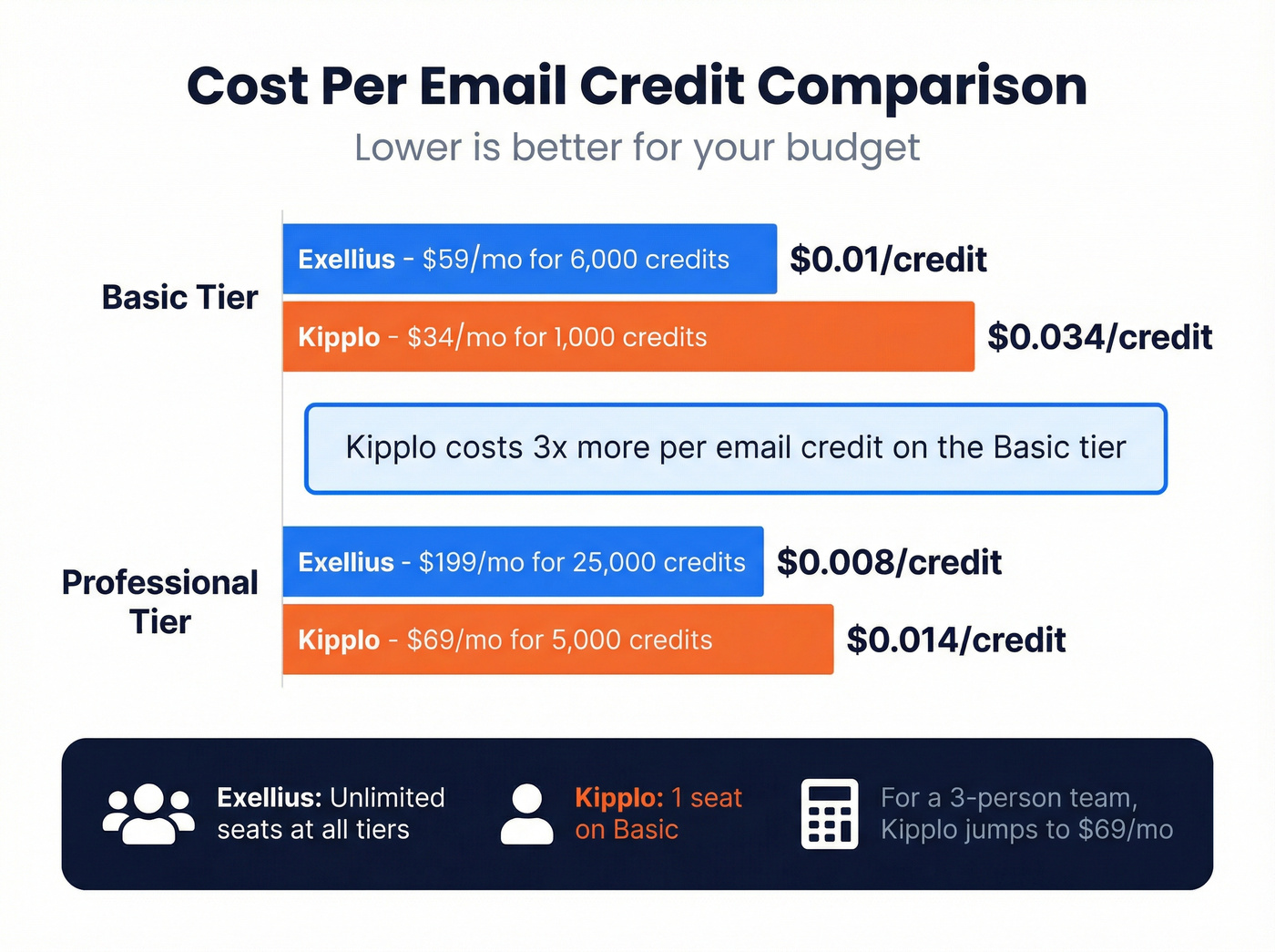 Cost per credit comparison bar chart across tiers