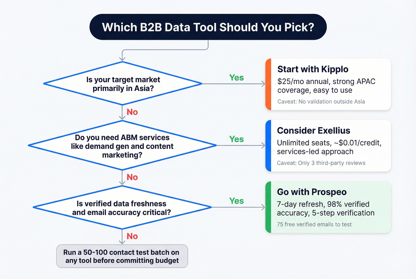 Decision flowchart for choosing between Exellius, Kipplo, or Prospeo
