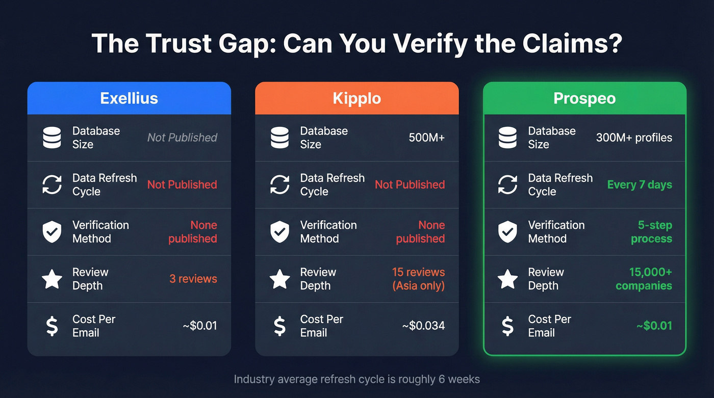 Three-way comparison of Exellius, Kipplo, and Prospeo on key trust metrics