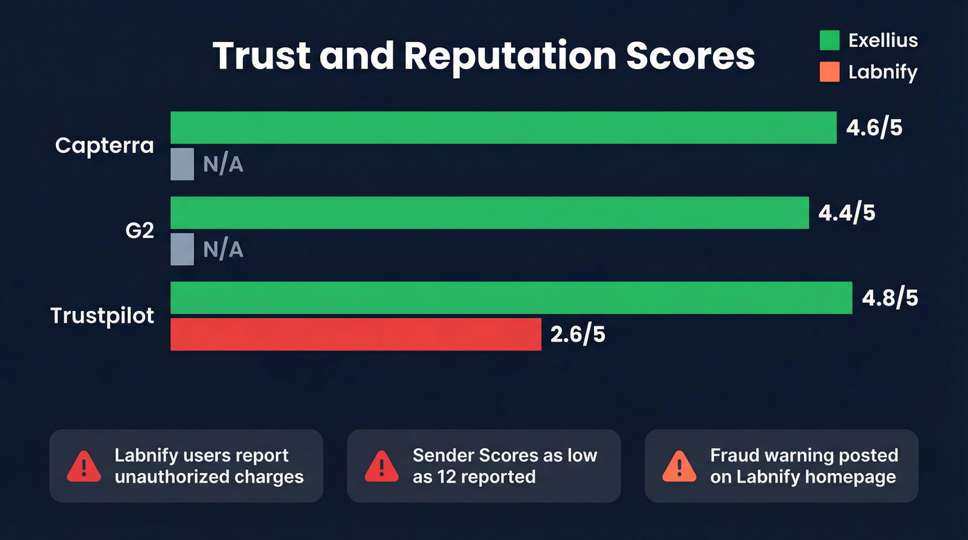 Trust scores comparison between Exellius and Labnify across review platforms