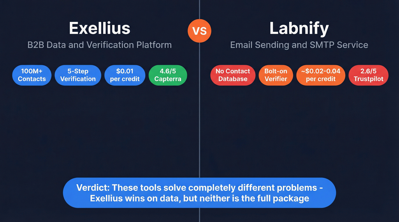Exellius vs Labnify head-to-head comparison verdict card