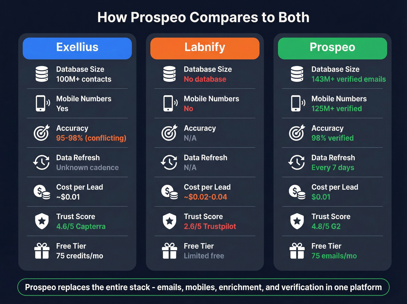 Three-way comparison of Exellius, Labnify, and Prospeo key metrics