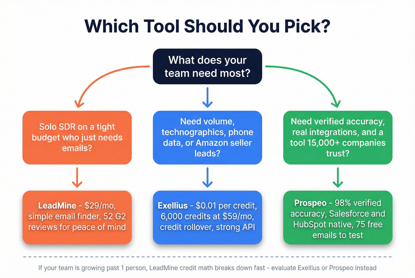 Decision flowchart for choosing Exellius, LeadMine, or Prospeo