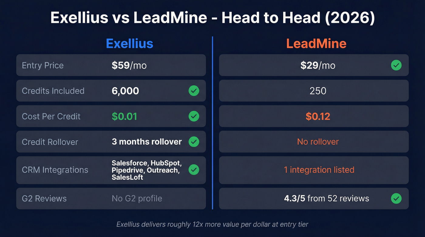 Exellius vs LeadMine head-to-head feature comparison diagram