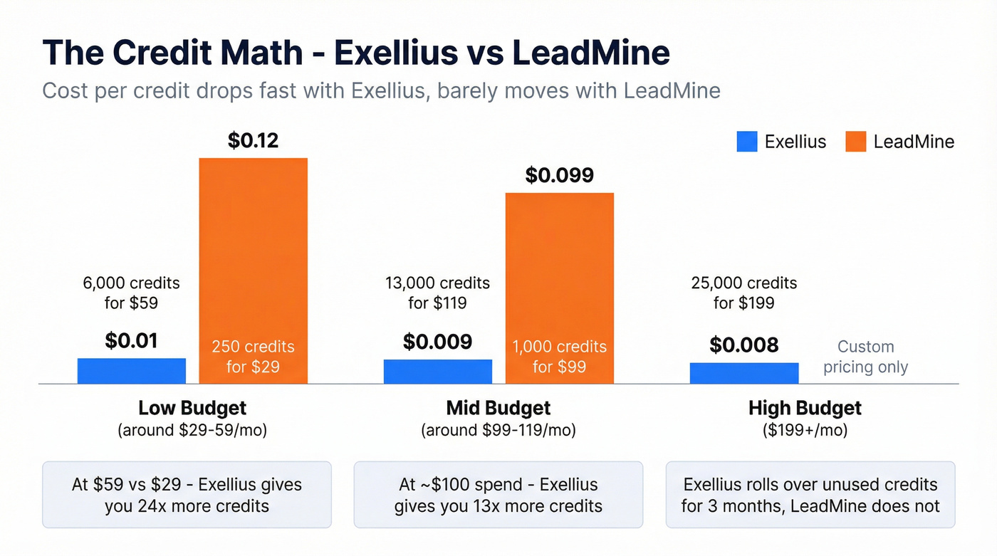 Cost per credit comparison across pricing tiers