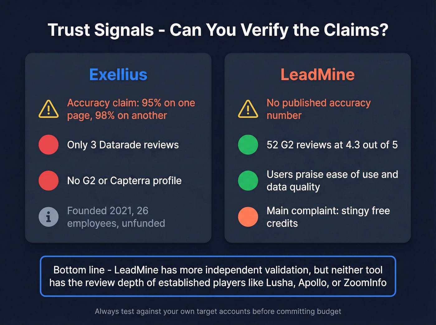 Trust and review coverage comparison for both tools