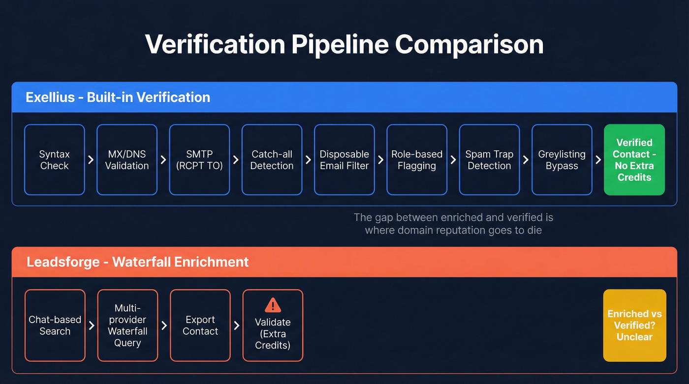 Exellius multi-layer email verification pipeline flow chart