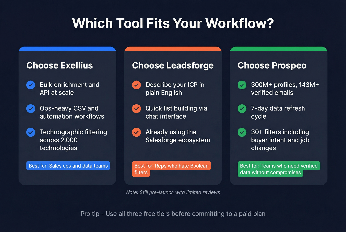 Decision guide showing best use cases for each tool