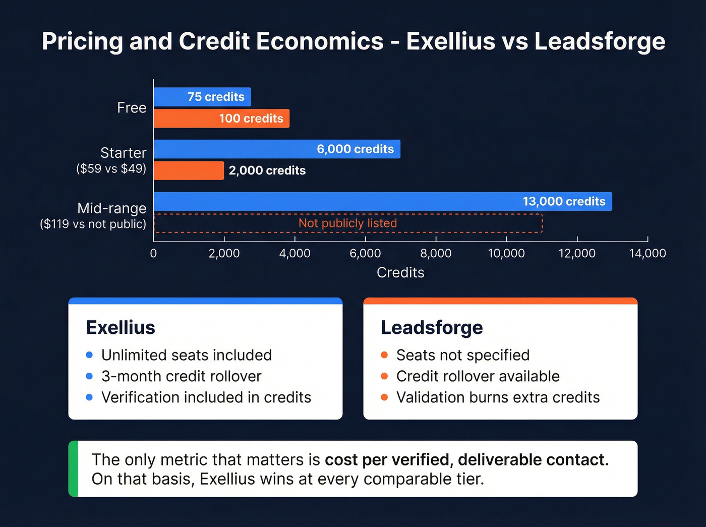 Exellius vs Leadsforge pricing tier and credit cost comparison