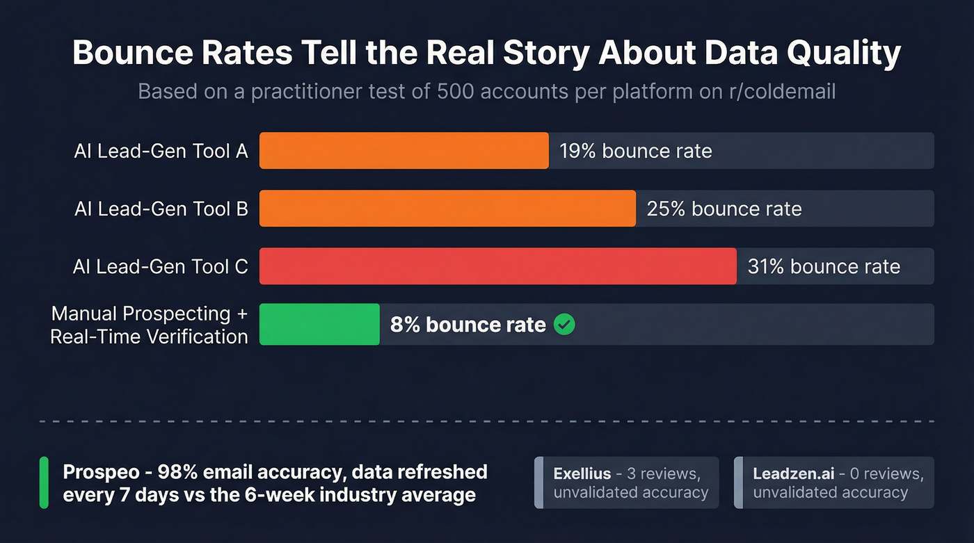 Bounce rate comparison across B2B data tools