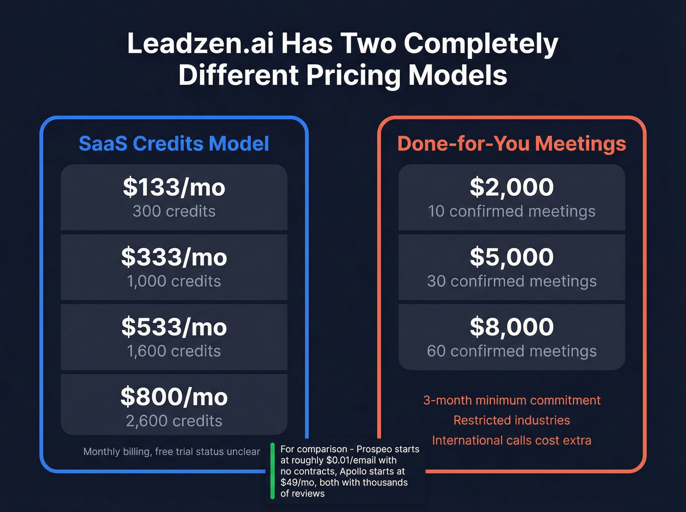 Leadzen.ai confusing dual pricing model breakdown